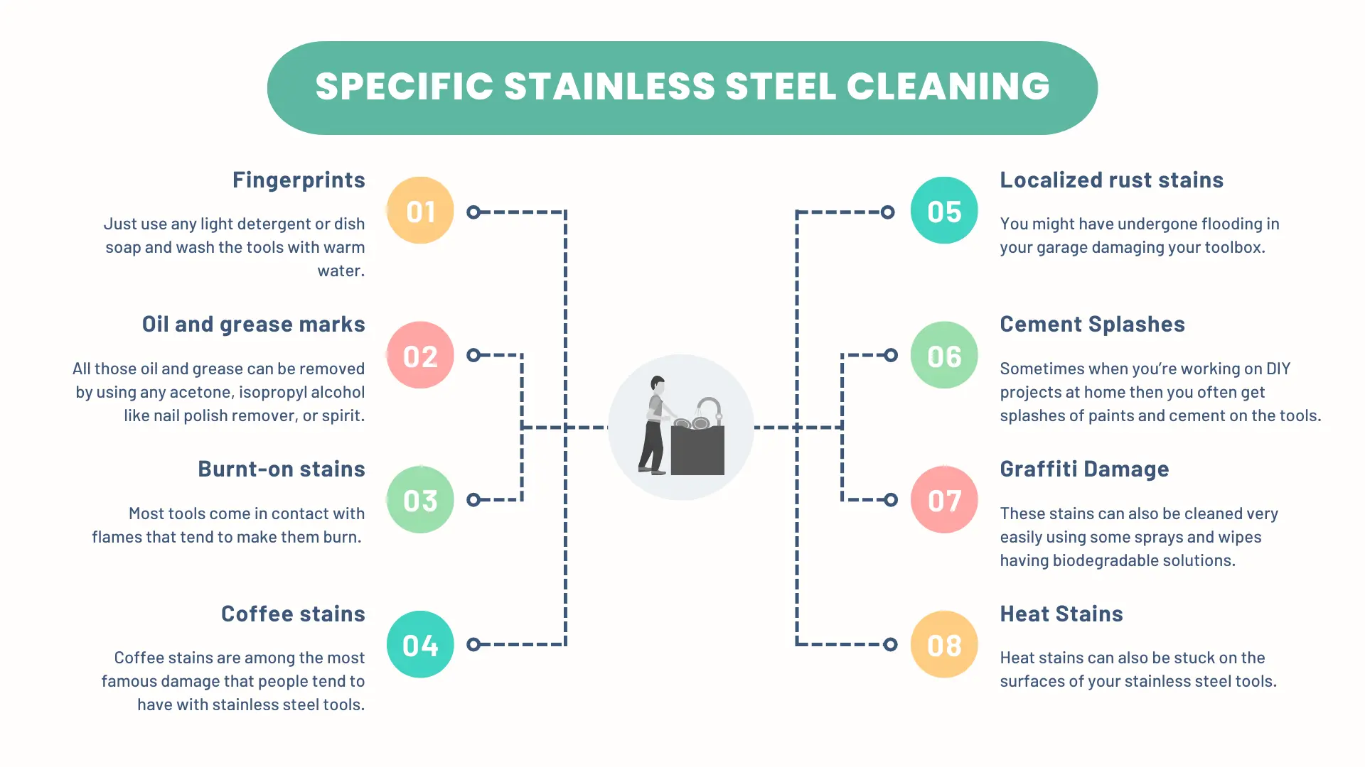 Specific Stainless Steel Cleaning